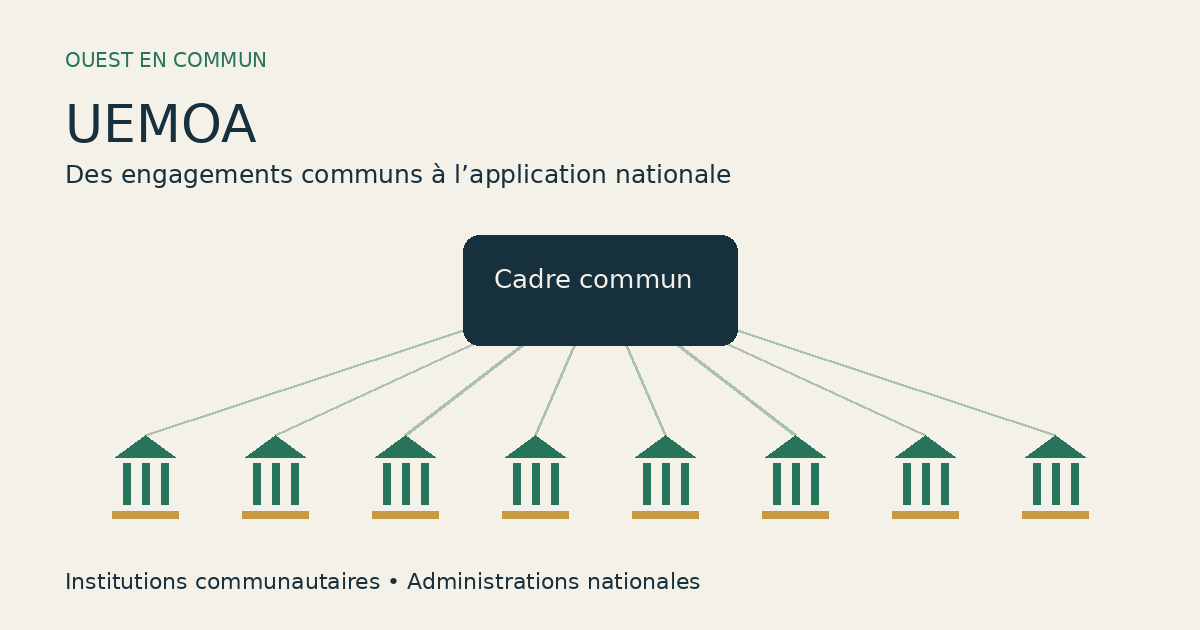 Illustration symbolique des institutions communautaires et nationales reliées dans l’UEMOA